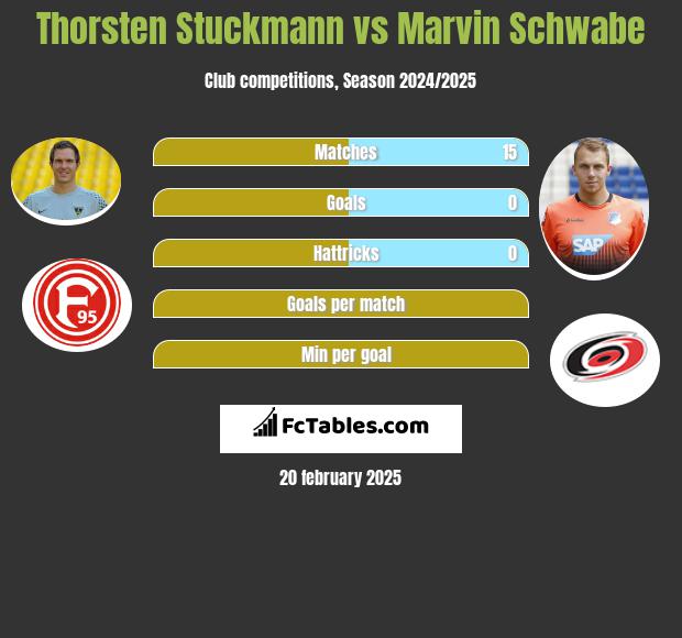 Thorsten Stuckmann vs Marvin Schwabe h2h player stats