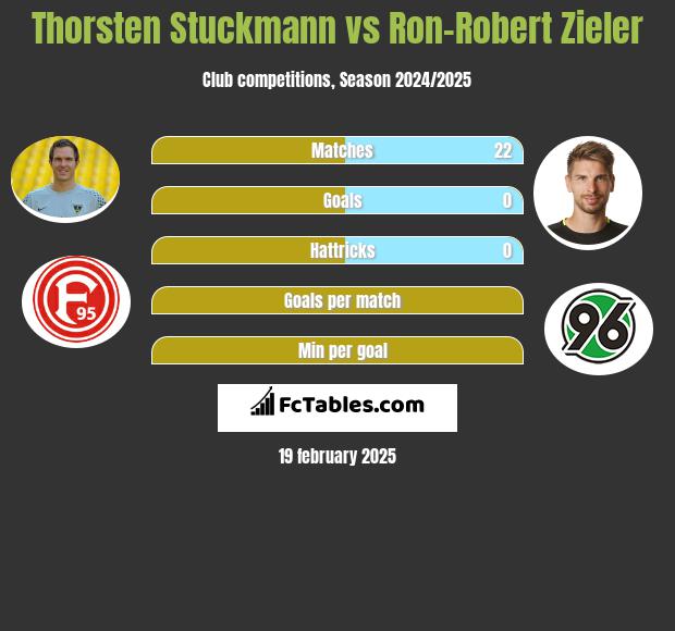 Thorsten Stuckmann vs Ron-Robert Zieler h2h player stats