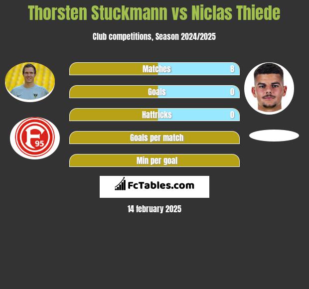 Thorsten Stuckmann vs Niclas Thiede h2h player stats