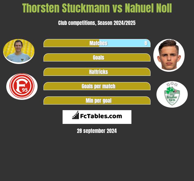 Thorsten Stuckmann vs Nahuel Noll h2h player stats