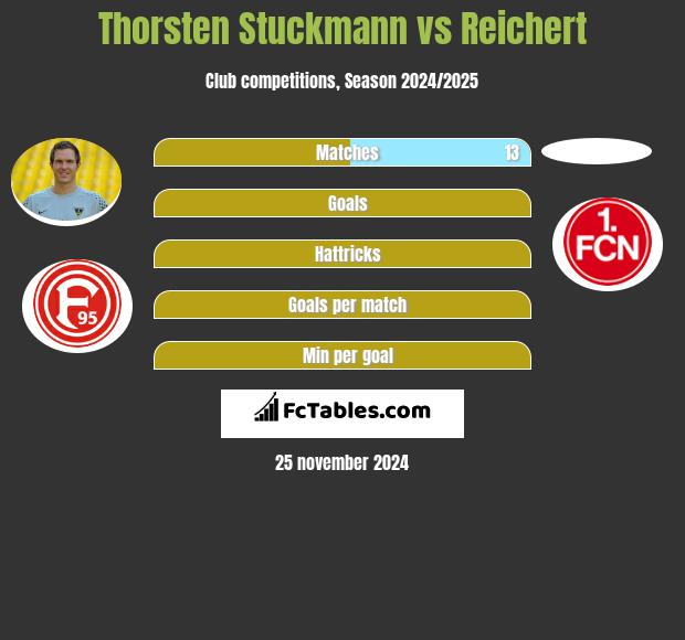 Thorsten Stuckmann vs Reichert h2h player stats