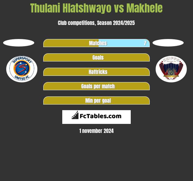 Thulani Hlatshwayo vs Makhele h2h player stats