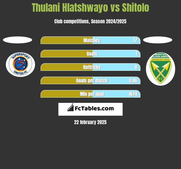 Thulani Hlatshwayo vs Shitolo h2h player stats