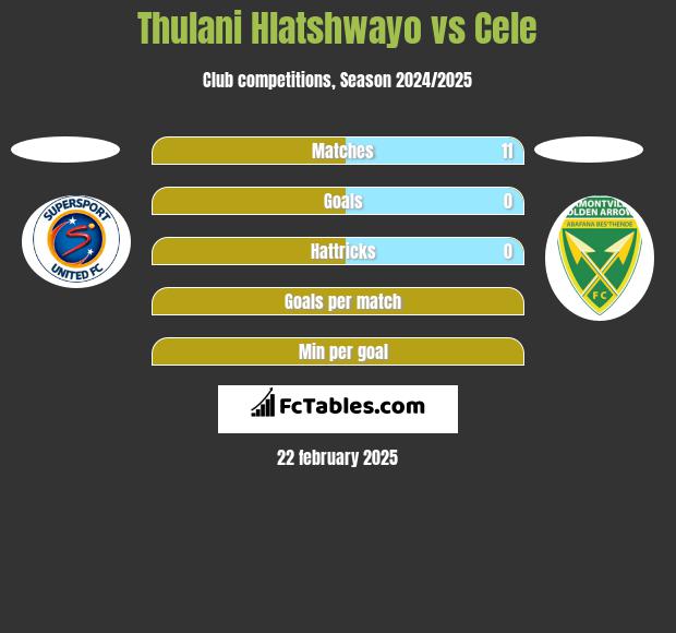 Thulani Hlatshwayo vs Cele h2h player stats