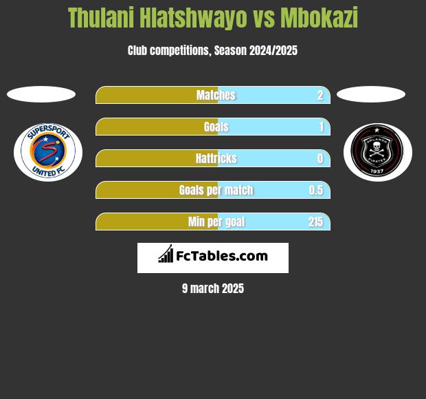 Thulani Hlatshwayo vs Mbokazi h2h player stats