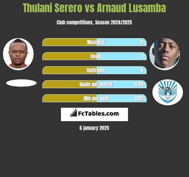 Thulani Serero vs Arnaud Lusamba h2h player stats