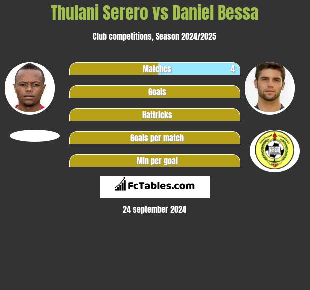 Thulani Serero vs Daniel Bessa h2h player stats