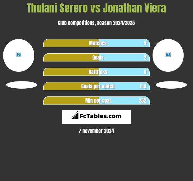 Thulani Serero vs Jonathan Viera h2h player stats