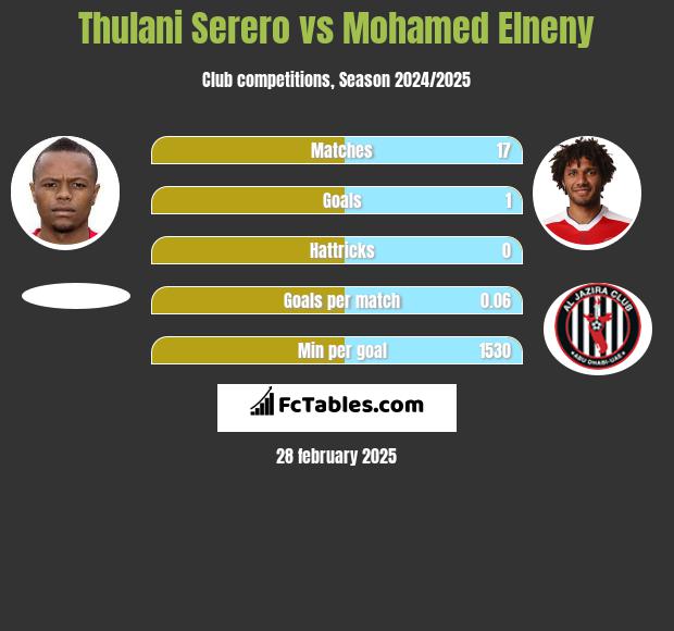 Thulani Serero vs Mohamed Elneny h2h player stats