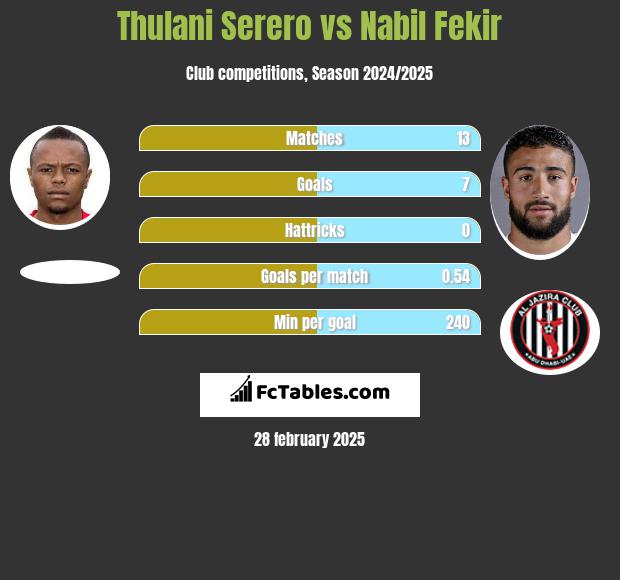 Thulani Serero vs Nabil Fekir h2h player stats