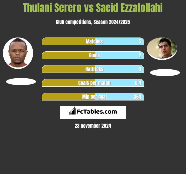 Thulani Serero vs Saeid Ezzatollahi h2h player stats