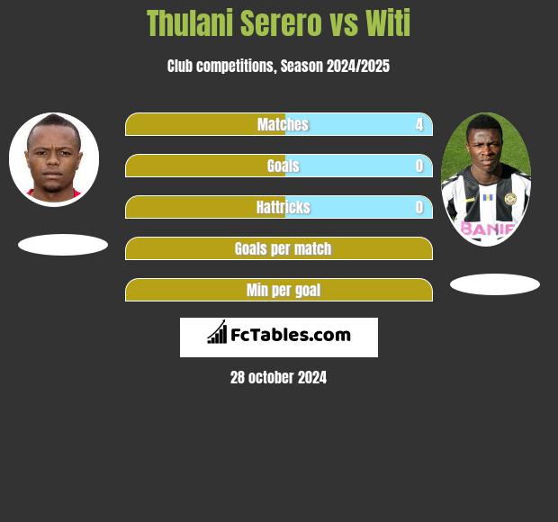 Thulani Serero vs Witi h2h player stats