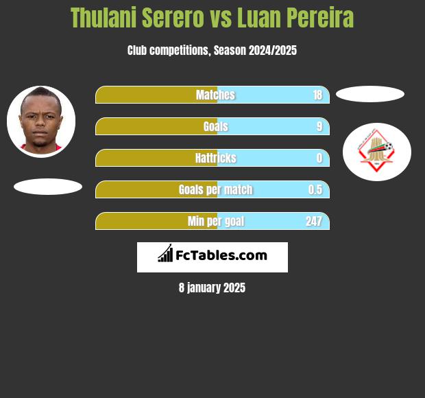 Thulani Serero vs Luan Pereira h2h player stats