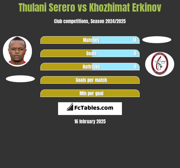 Thulani Serero vs Khozhimat Erkinov h2h player stats