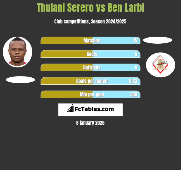 Thulani Serero vs Ben Larbi h2h player stats