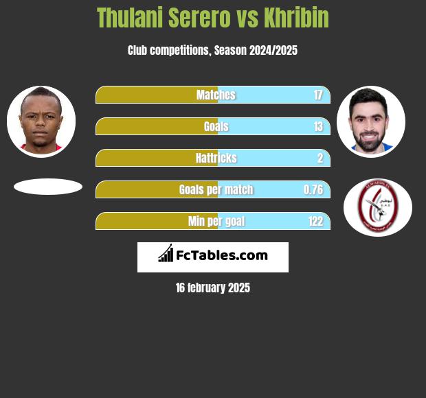 Thulani Serero vs Khribin h2h player stats