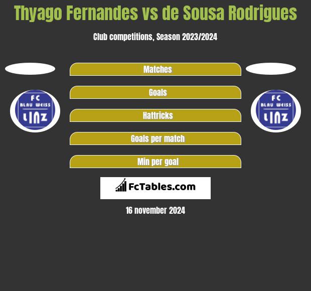 Thyago Fernandes vs de Sousa Rodrigues h2h player stats