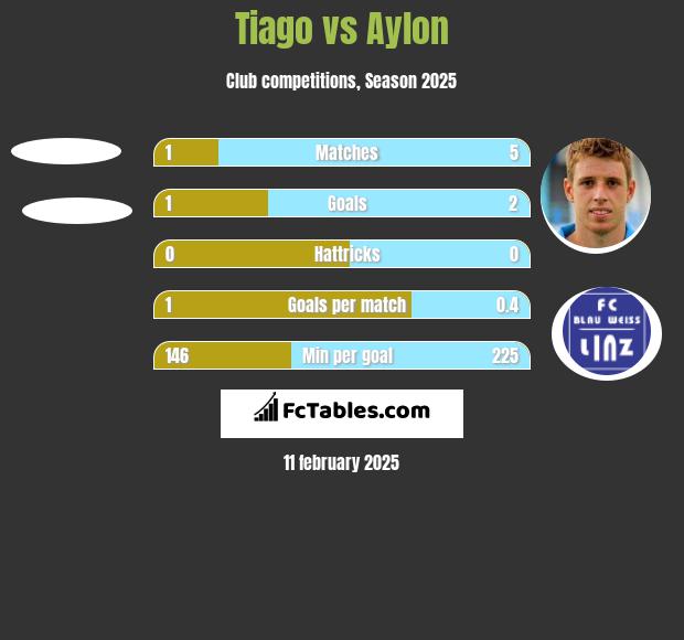 Tiago vs Aylon h2h player stats