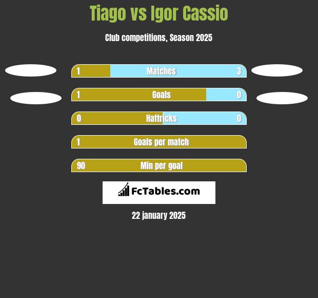 Tiago vs Igor Cassio h2h player stats