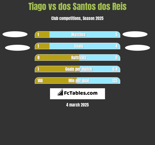 Tiago vs dos Santos dos Reis h2h player stats