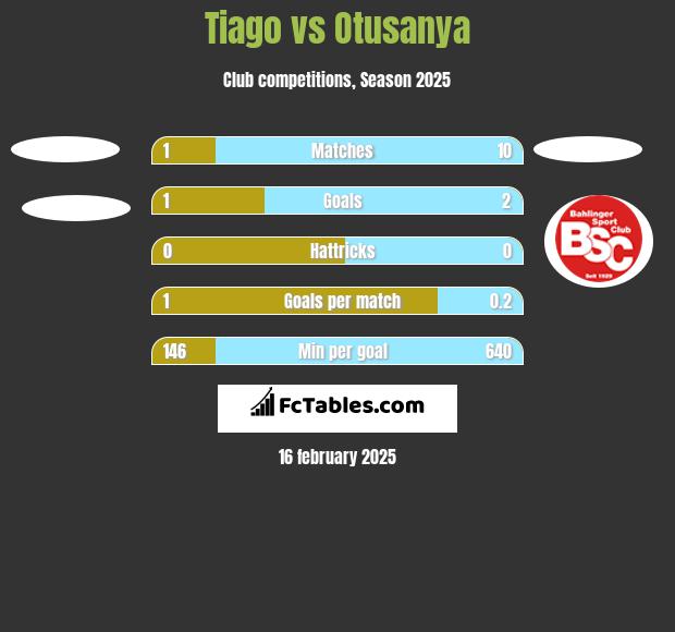 Tiago vs Otusanya h2h player stats