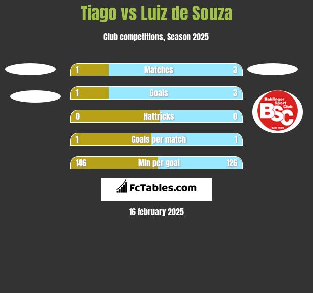 Tiago vs Luiz de Souza h2h player stats