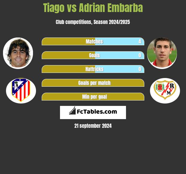 Tiago vs Adrian Embarba h2h player stats