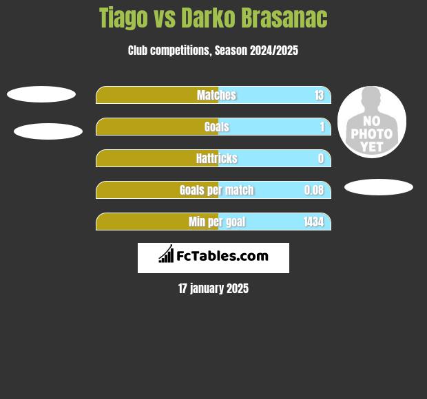 Tiago vs Darko Brasanac h2h player stats