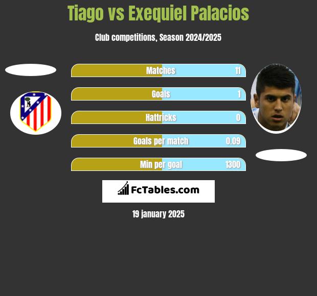 Tiago vs Exequiel Palacios h2h player stats