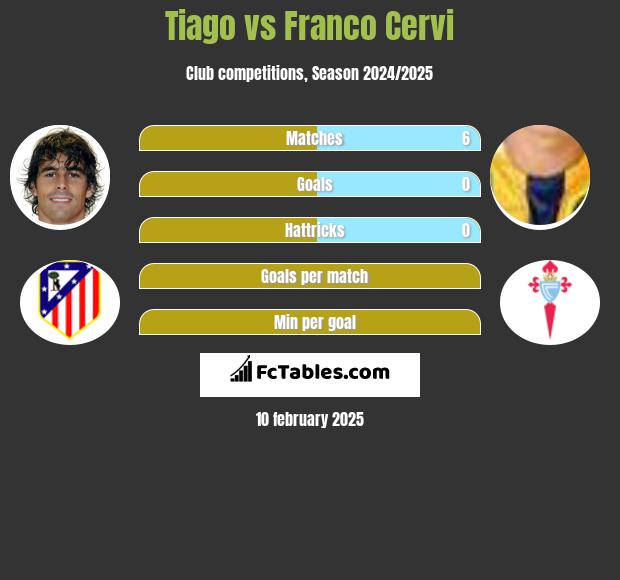 Tiago vs Franco Cervi h2h player stats