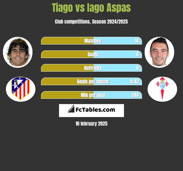 Tiago vs Iago Aspas h2h player stats