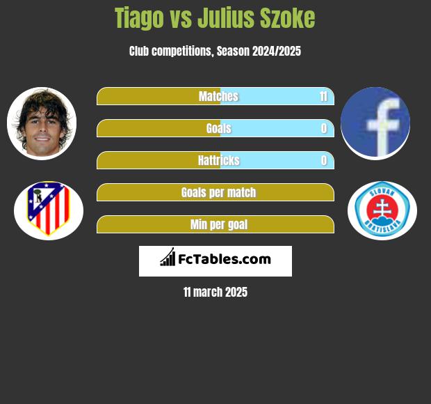 Tiago vs Julius Szoke h2h player stats