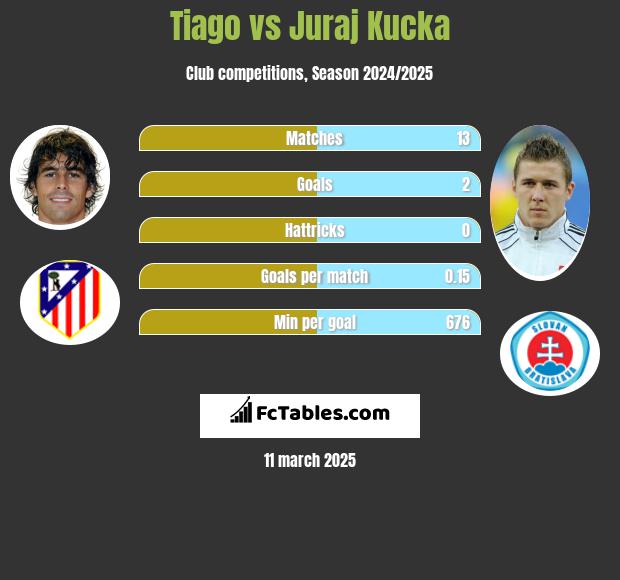 Tiago vs Juraj Kucka h2h player stats