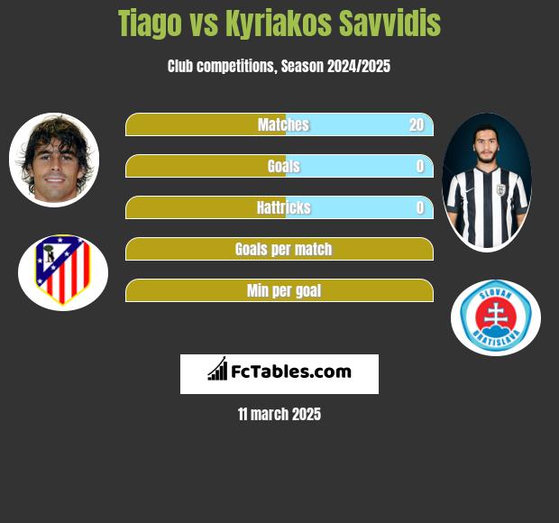 Tiago vs Kyriakos Savvidis h2h player stats