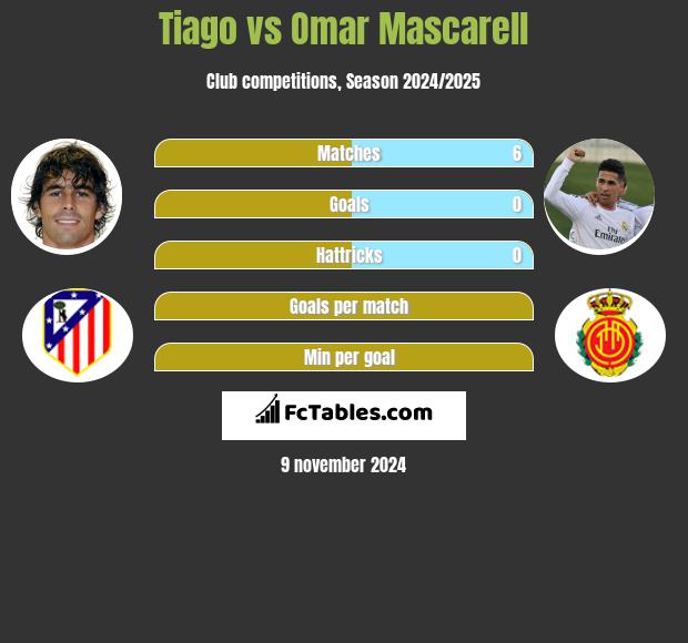 Tiago vs Omar Mascarell h2h player stats