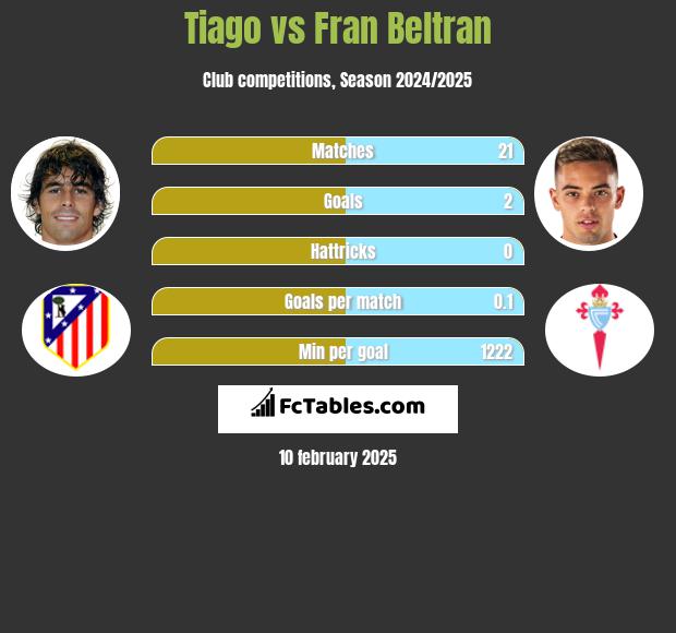 Tiago vs Fran Beltran h2h player stats