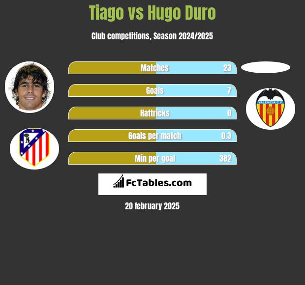 Tiago vs Hugo Duro h2h player stats