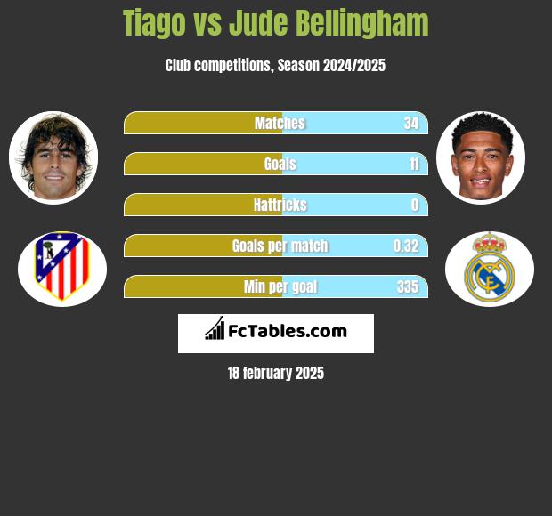 Tiago vs Jude Bellingham h2h player stats