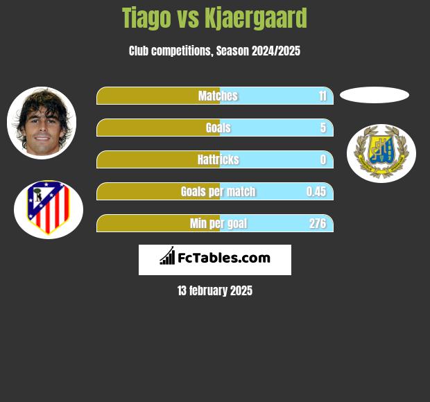 Tiago vs Kjaergaard h2h player stats