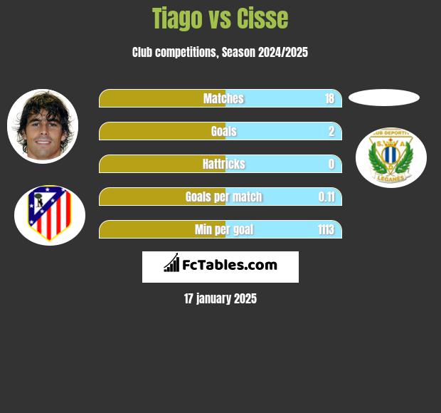 Tiago vs Cisse h2h player stats