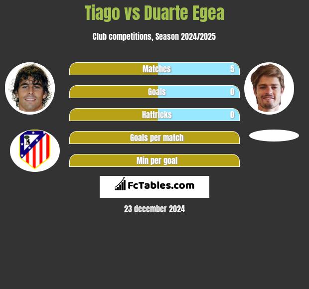 Tiago vs Duarte Egea h2h player stats