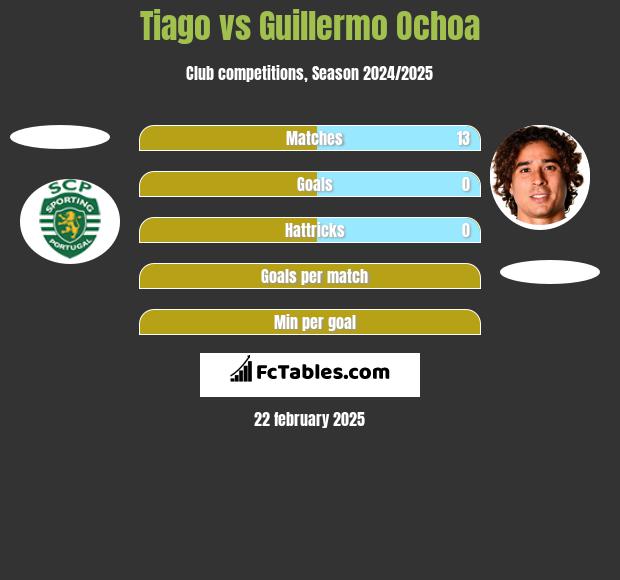 Tiago vs Guillermo Ochoa h2h player stats