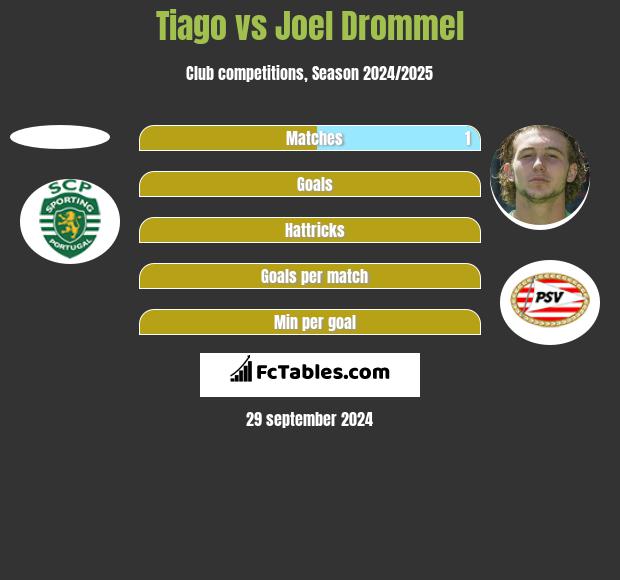 Tiago vs Joel Drommel h2h player stats