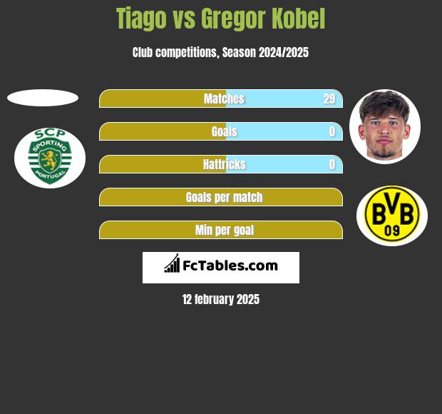 Tiago vs Gregor Kobel h2h player stats