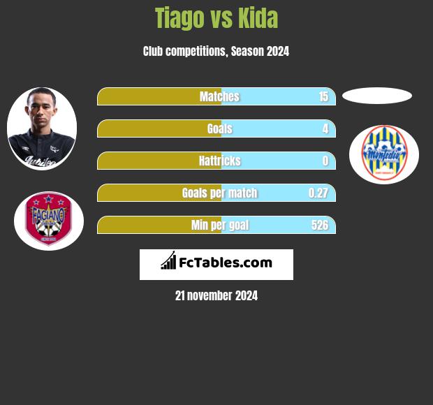 Tiago vs Kida h2h player stats