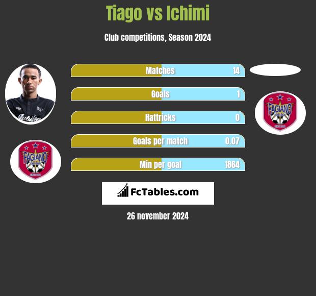 Tiago vs Ichimi h2h player stats