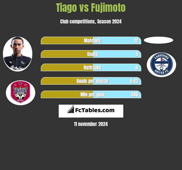 Tiago vs Fujimoto h2h player stats