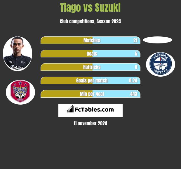 Tiago vs Suzuki h2h player stats