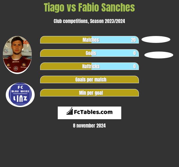 Tiago vs Fabio Sanches h2h player stats