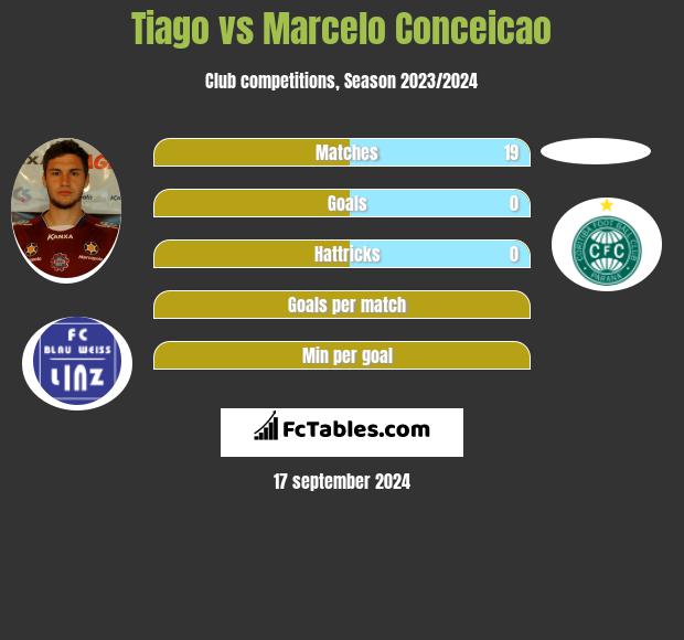 Tiago vs Marcelo Conceicao h2h player stats